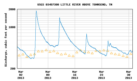 USGS chart depicting water flows in Little River during March 2013.